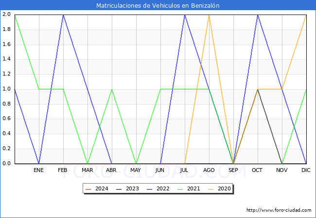 estadsticas de Vehiculos Matriculados en el Municipio de Benizaln hasta Febrero del 2024.