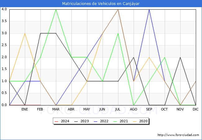 estadsticas de Vehiculos Matriculados en el Municipio de Canjyar hasta Febrero del 2024.