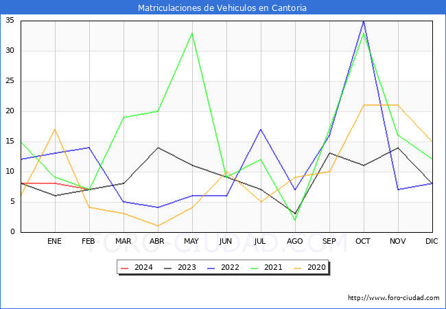 estadsticas de Vehiculos Matriculados en el Municipio de Cantoria hasta Febrero del 2024.
