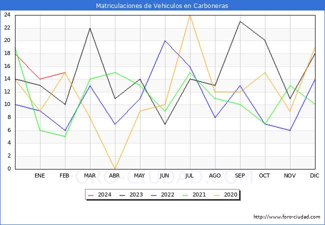 estadsticas de Vehiculos Matriculados en el Municipio de Carboneras hasta Febrero del 2024.