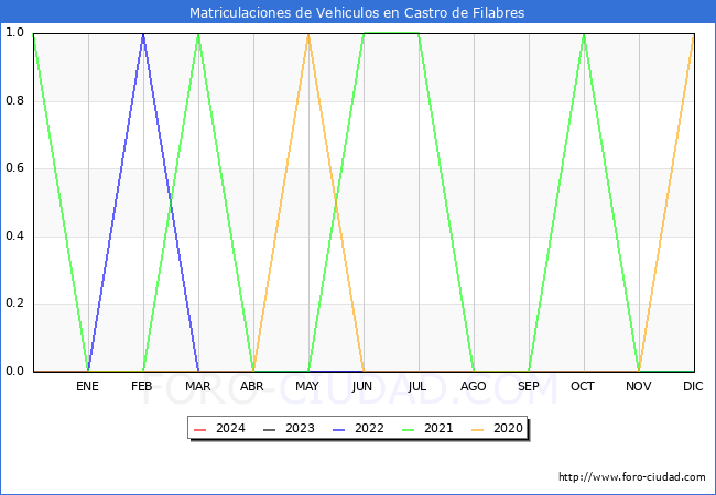 estadsticas de Vehiculos Matriculados en el Municipio de Castro de Filabres hasta Febrero del 2024.