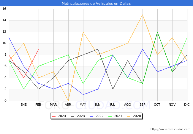 estadsticas de Vehiculos Matriculados en el Municipio de Dalas hasta Febrero del 2024.