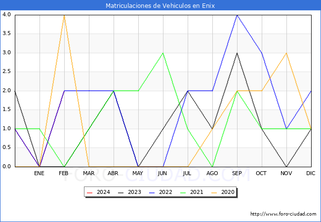 estadsticas de Vehiculos Matriculados en el Municipio de Enix hasta Febrero del 2024.