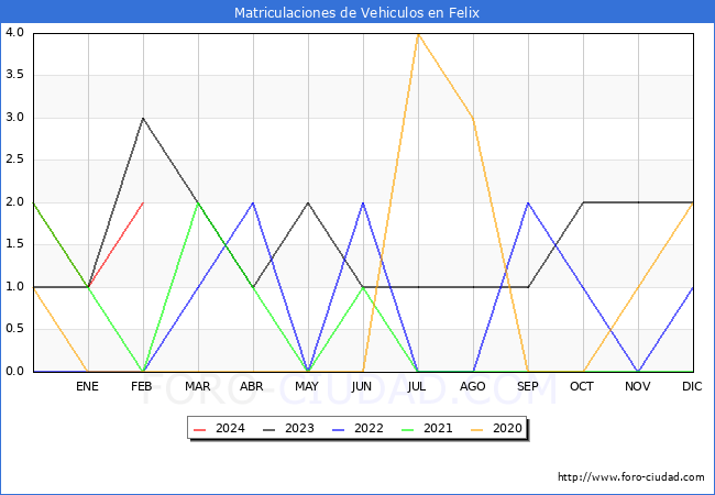estadsticas de Vehiculos Matriculados en el Municipio de Felix hasta Febrero del 2024.