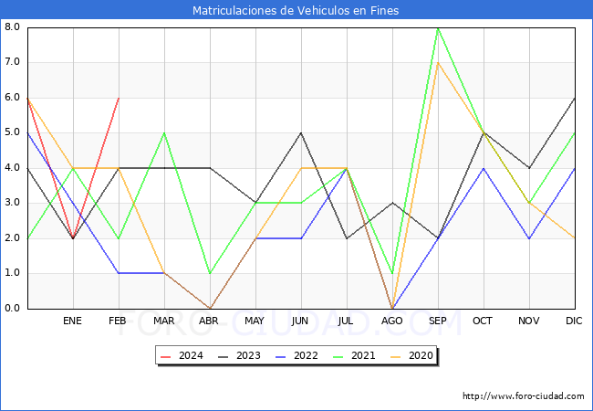 estadsticas de Vehiculos Matriculados en el Municipio de Fines hasta Febrero del 2024.