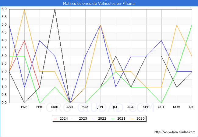 estadsticas de Vehiculos Matriculados en el Municipio de Fiana hasta Febrero del 2024.