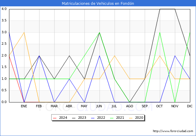 estadsticas de Vehiculos Matriculados en el Municipio de Fondn hasta Febrero del 2024.