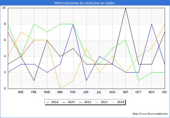estadsticas de Vehiculos Matriculados en el Municipio de Gdor hasta Febrero del 2024.