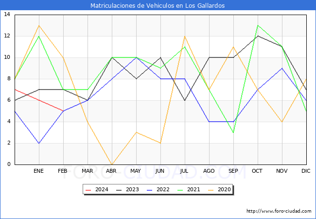 estadsticas de Vehiculos Matriculados en el Municipio de Los Gallardos hasta Febrero del 2024.