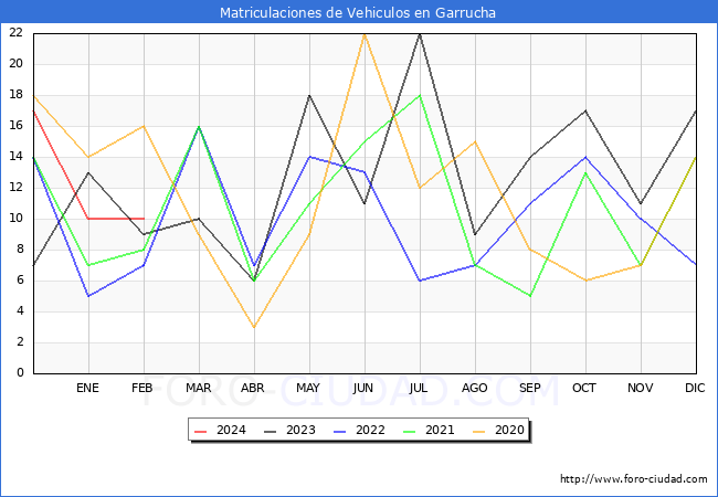 estadsticas de Vehiculos Matriculados en el Municipio de Garrucha hasta Febrero del 2024.