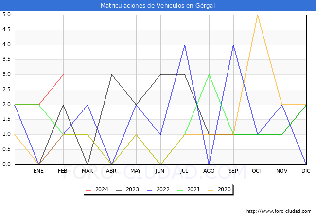 estadsticas de Vehiculos Matriculados en el Municipio de Grgal hasta Febrero del 2024.