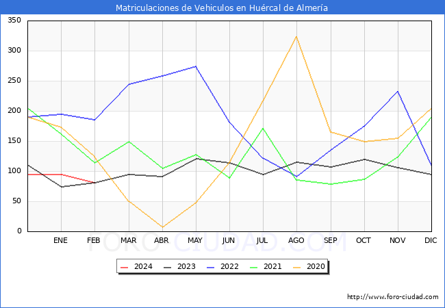 estadsticas de Vehiculos Matriculados en el Municipio de Hurcal de Almera hasta Febrero del 2024.