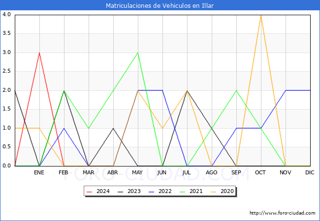 estadsticas de Vehiculos Matriculados en el Municipio de Illar hasta Febrero del 2024.