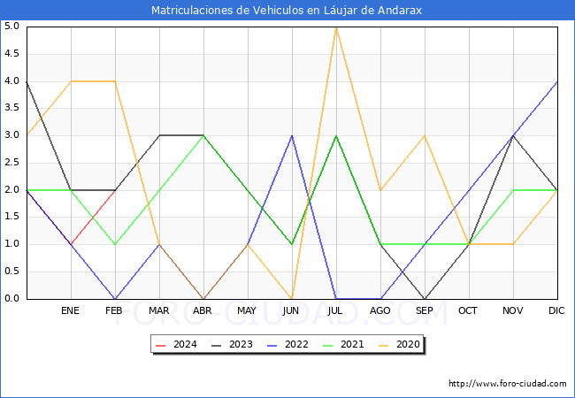 estadsticas de Vehiculos Matriculados en el Municipio de Lujar de Andarax hasta Febrero del 2024.