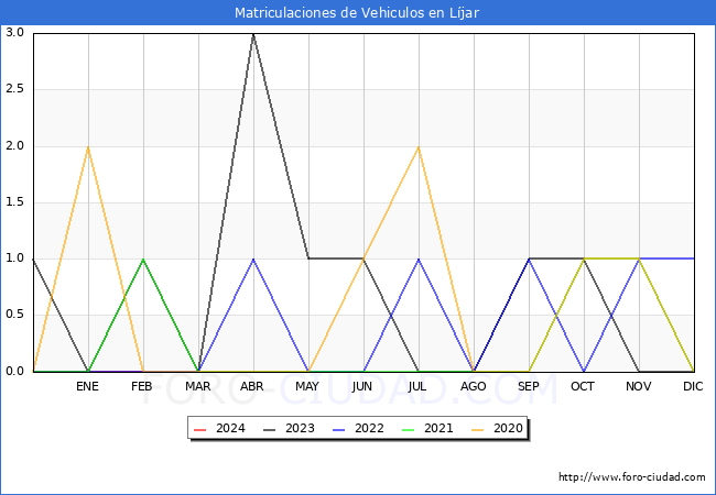 estadsticas de Vehiculos Matriculados en el Municipio de Ljar hasta Febrero del 2024.