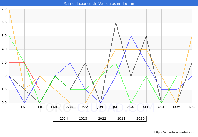 estadsticas de Vehiculos Matriculados en el Municipio de Lubrn hasta Febrero del 2024.