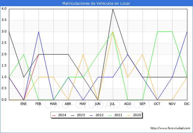 estadsticas de Vehiculos Matriculados en el Municipio de Lcar hasta Febrero del 2024.