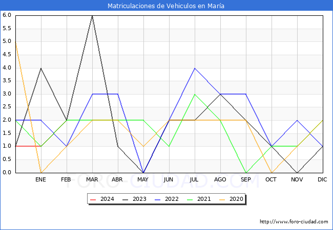 estadsticas de Vehiculos Matriculados en el Municipio de Mara hasta Febrero del 2024.