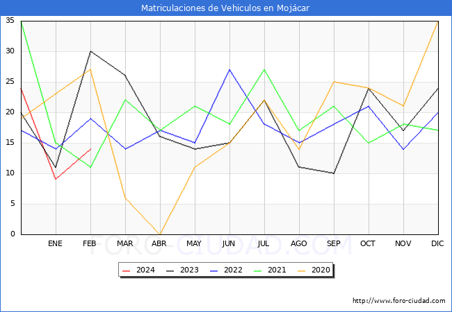 estadsticas de Vehiculos Matriculados en el Municipio de Mojcar hasta Febrero del 2024.