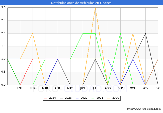 estadsticas de Vehiculos Matriculados en el Municipio de Ohanes hasta Febrero del 2024.