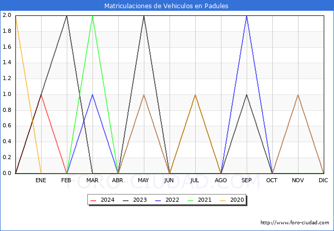 estadsticas de Vehiculos Matriculados en el Municipio de Padules hasta Febrero del 2024.