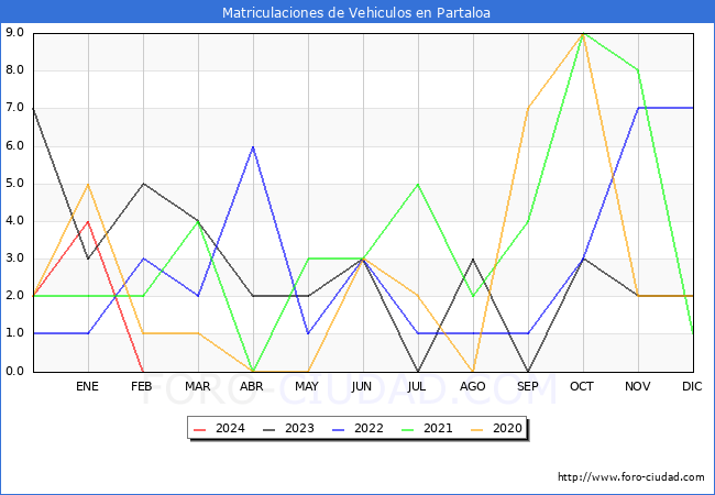 estadsticas de Vehiculos Matriculados en el Municipio de Partaloa hasta Febrero del 2024.