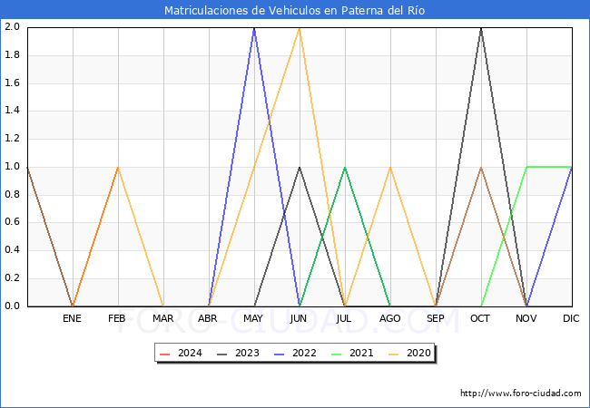 estadsticas de Vehiculos Matriculados en el Municipio de Paterna del Ro hasta Febrero del 2024.