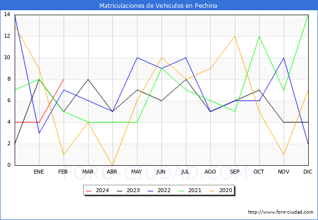 estadsticas de Vehiculos Matriculados en el Municipio de Pechina hasta Febrero del 2024.