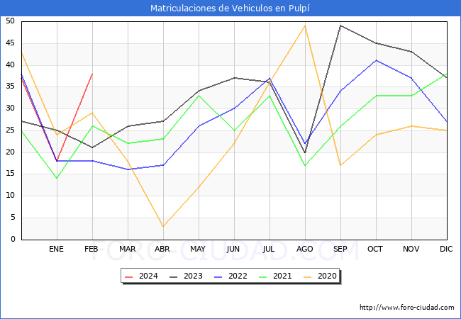 estadsticas de Vehiculos Matriculados en el Municipio de Pulp hasta Febrero del 2024.