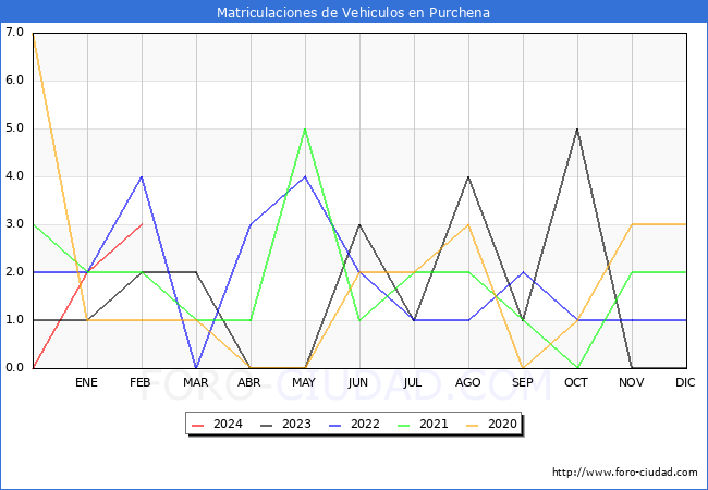 estadsticas de Vehiculos Matriculados en el Municipio de Purchena hasta Febrero del 2024.