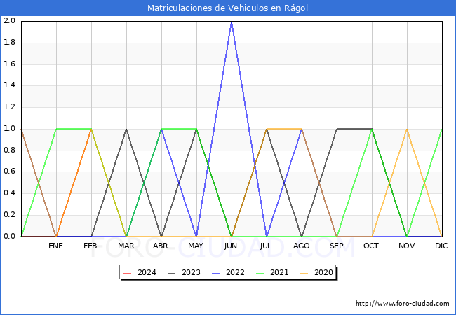 estadsticas de Vehiculos Matriculados en el Municipio de Rgol hasta Febrero del 2024.