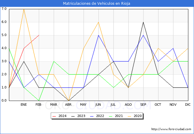 estadsticas de Vehiculos Matriculados en el Municipio de Rioja hasta Febrero del 2024.