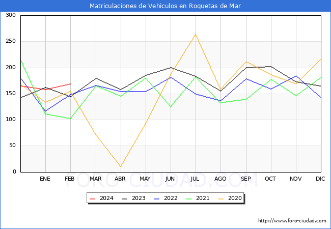 estadsticas de Vehiculos Matriculados en el Municipio de Roquetas de Mar hasta Febrero del 2024.