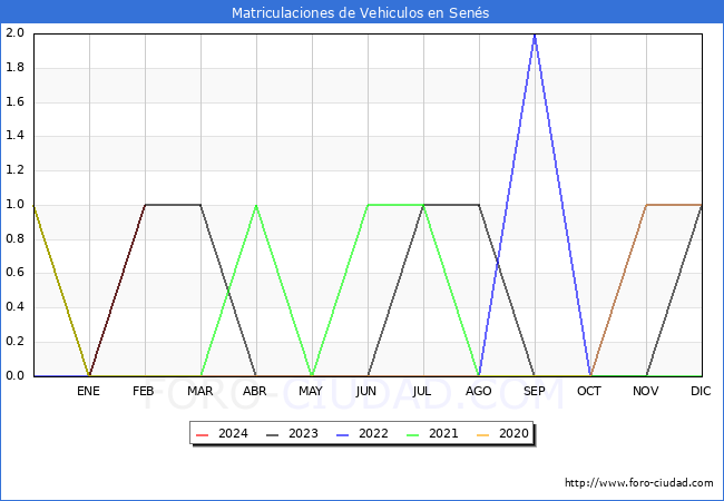estadsticas de Vehiculos Matriculados en el Municipio de Sens hasta Febrero del 2024.