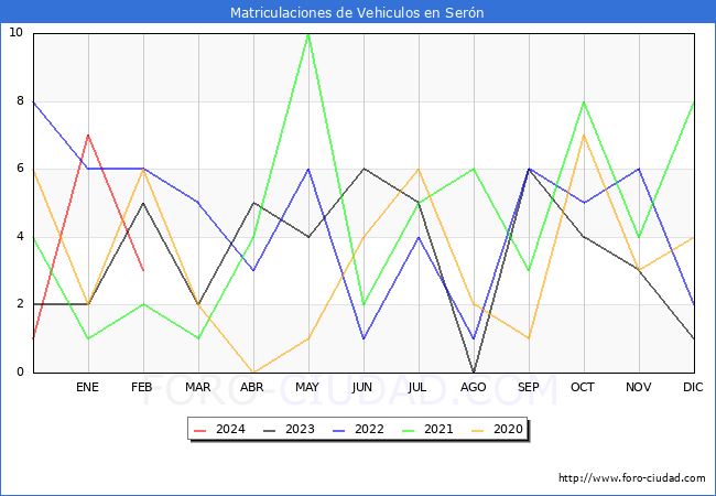 estadsticas de Vehiculos Matriculados en el Municipio de Sern hasta Febrero del 2024.