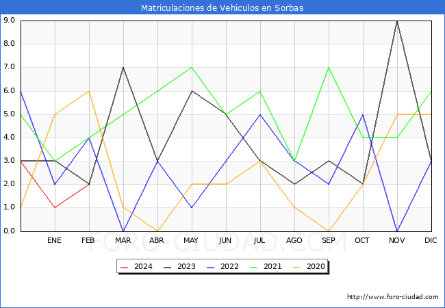 estadsticas de Vehiculos Matriculados en el Municipio de Sorbas hasta Febrero del 2024.