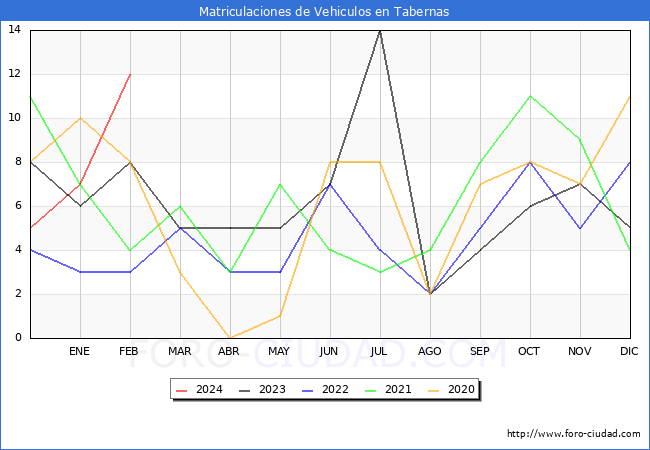 estadsticas de Vehiculos Matriculados en el Municipio de Tabernas hasta Febrero del 2024.