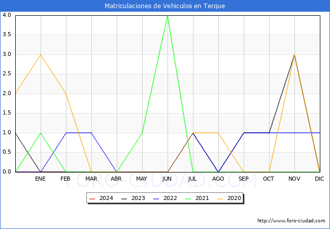 estadsticas de Vehiculos Matriculados en el Municipio de Terque hasta Febrero del 2024.