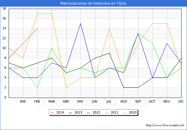 estadsticas de Vehiculos Matriculados en el Municipio de Tjola hasta Febrero del 2024.