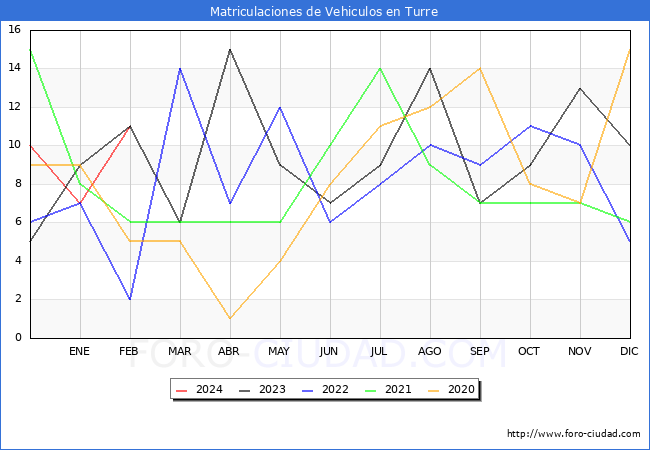 estadsticas de Vehiculos Matriculados en el Municipio de Turre hasta Febrero del 2024.