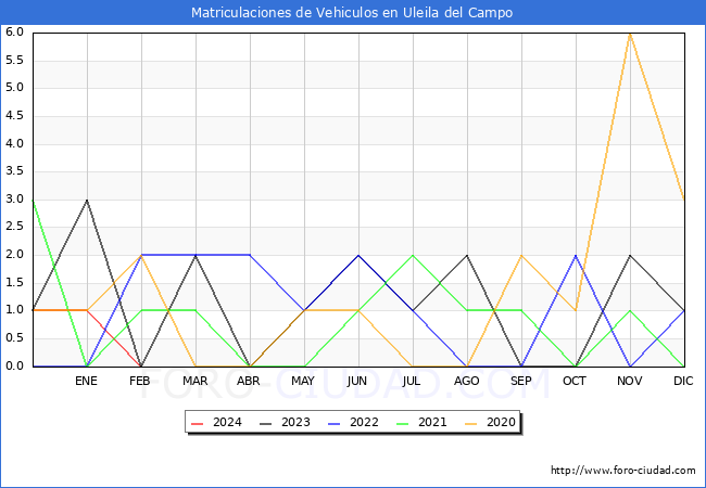 estadsticas de Vehiculos Matriculados en el Municipio de Uleila del Campo hasta Febrero del 2024.