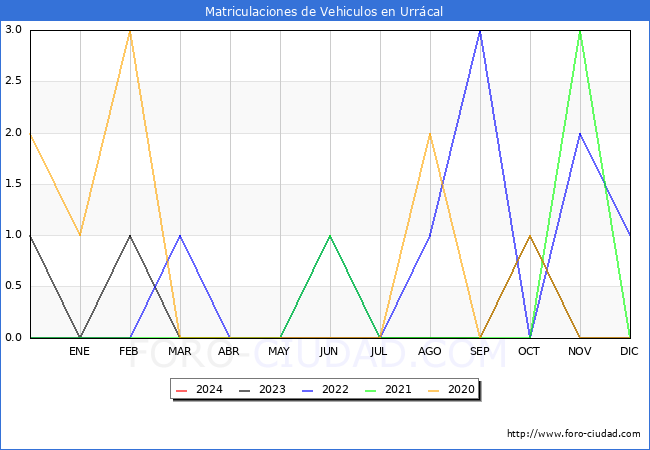 estadsticas de Vehiculos Matriculados en el Municipio de Urrcal hasta Febrero del 2024.