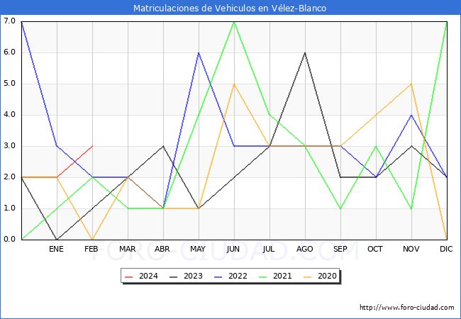 estadsticas de Vehiculos Matriculados en el Municipio de Vlez-Blanco hasta Febrero del 2024.