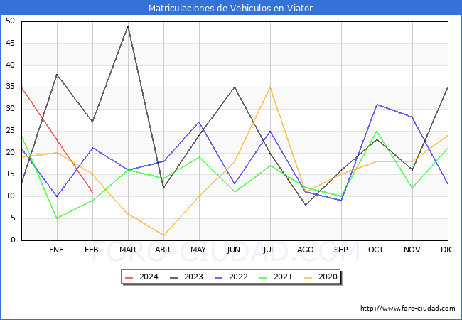 estadsticas de Vehiculos Matriculados en el Municipio de Viator hasta Febrero del 2024.