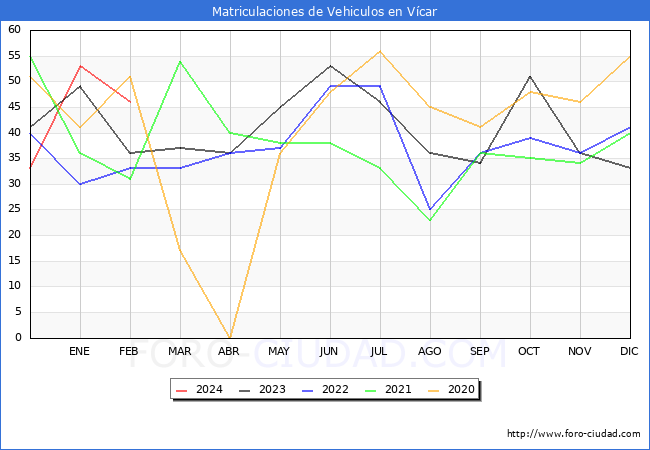 estadsticas de Vehiculos Matriculados en el Municipio de Vcar hasta Febrero del 2024.
