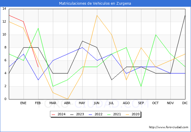 estadsticas de Vehiculos Matriculados en el Municipio de Zurgena hasta Febrero del 2024.