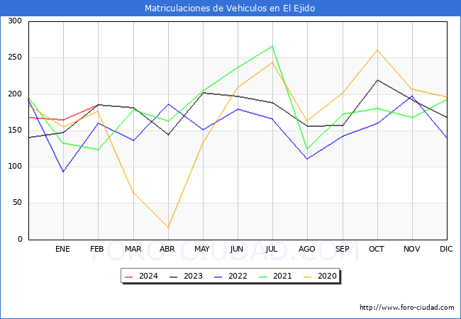 estadsticas de Vehiculos Matriculados en el Municipio de El Ejido hasta Febrero del 2024.