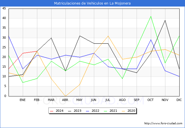 estadsticas de Vehiculos Matriculados en el Municipio de La Mojonera hasta Febrero del 2024.
