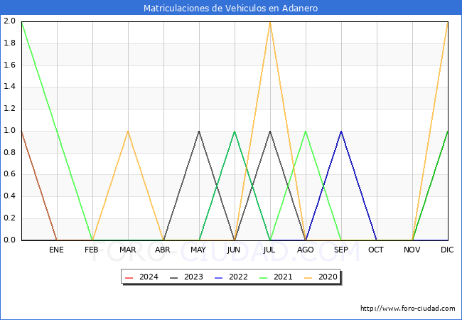 estadsticas de Vehiculos Matriculados en el Municipio de Adanero hasta Febrero del 2024.