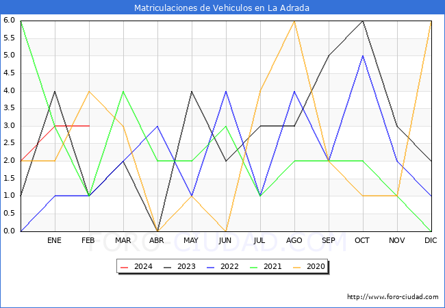 estadsticas de Vehiculos Matriculados en el Municipio de La Adrada hasta Febrero del 2024.